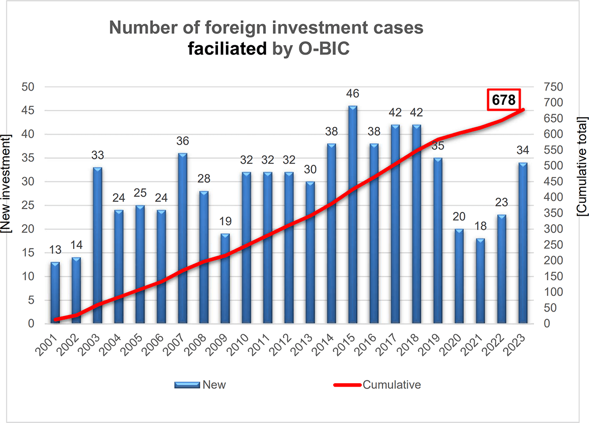 We have supported 678 foreign companies from FY2001 to FY2023.