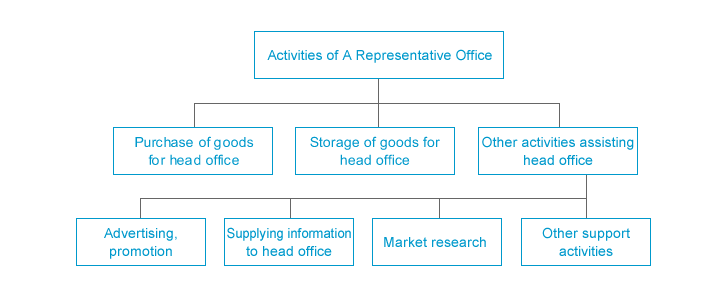 Chart1：Ordinary Activities of a Representative Office