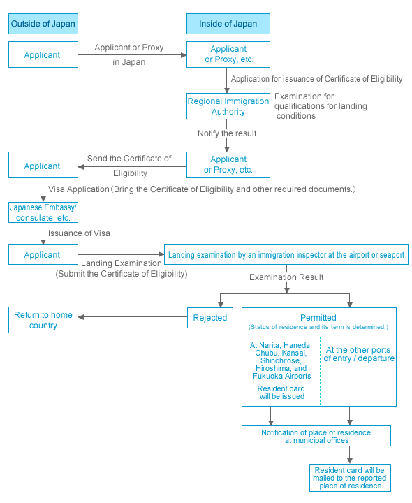 General Flow of Application for Certificate of Eligibility