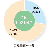 製造・研究拠点