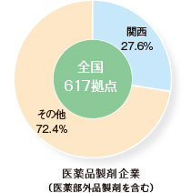 製造拠点
