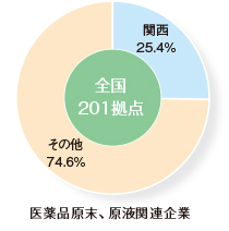 研究拠点