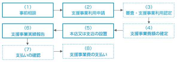 手続きの流れ